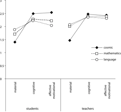 Figure 2. Students’ and teachers’ estimates of the material, cognitive and affective-motivational  characteristics of DMPMM for the Cosmic Education, Mathematics and Language Education.