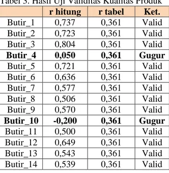 Tabel 3. Hasil Uji Validitas Kualitas Produk     r hitung  r tabel  Ket. 
