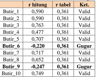 Tabel 4. Hasil Uji Validitas Kualitas Pelayanan     r hitung  r tabel  Ket. 