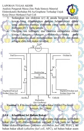 Gambar 2. 1 Skema sebuah sel bahan bakar (EG&G Technical 