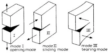 Gambar 2.2 Tiga mode deformasi retak (Broek, 1984) 