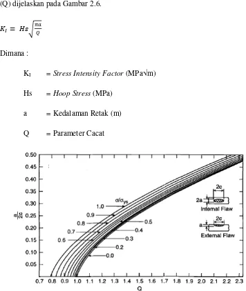 Gambar 2.6 Grafik parameter cacat (Barsom dan Rolfe, 1999) 