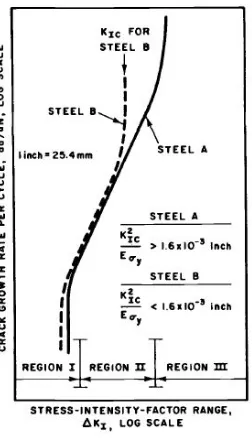 Gambar 2.7 Grafik laju perambatan retak (Barsom dan Rolfe, 1999) 