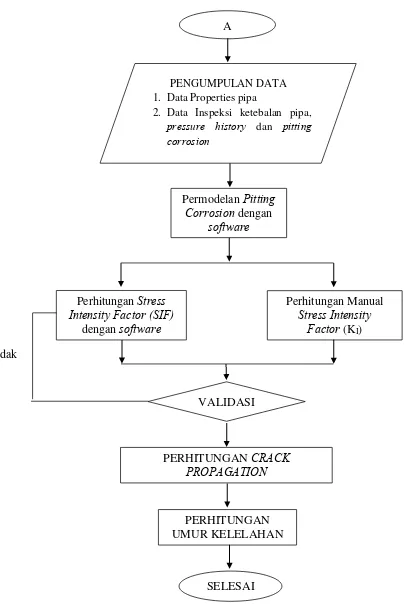 Gambar 3.2 Diagram Alir Perhitungan Umur Kelelahan 