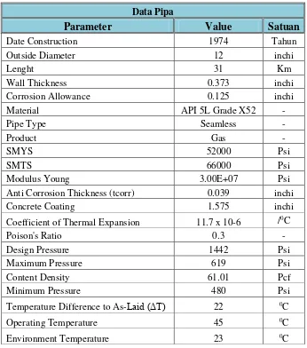 Tabel 4.1 Data Umum Pipa (Subiyanto, 2014) 