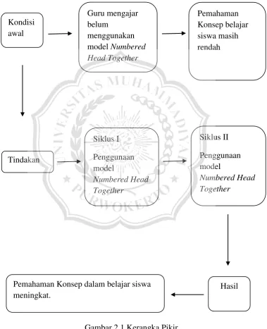 Gambar 2.1 Kerangka Pikir 