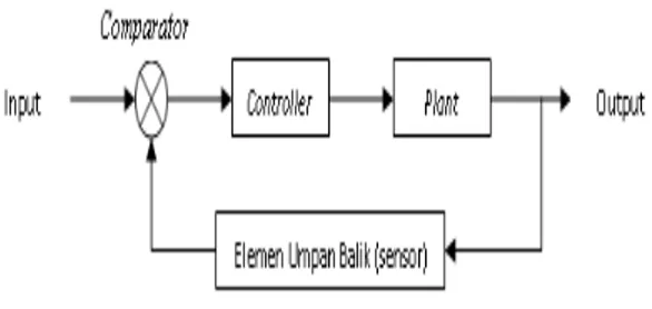Diagram blok sistem kontrol dapat dilihat pada  Gambar 3. 