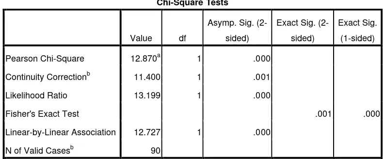 Tabel Uji Hipotesis Chi Square untuk Durasi Istirahat dengan Terjadinya 