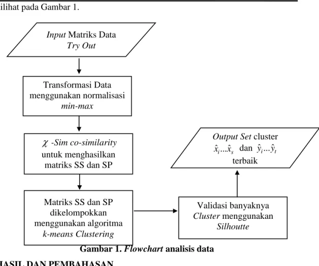 Gambar 1. Flowchart analisis data  HASIL DAN PEMBAHASAN 