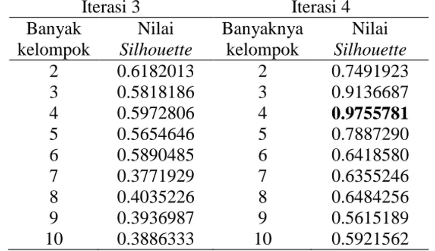 Tabel 2 berikut menampilkan nilai Silhouette untuk beberapa kemungkinan  banyaknya  cluster  pada  matriks  similaritas  siswa  data  nilai  Try  Out  untuk  k  =  2,3,..,10