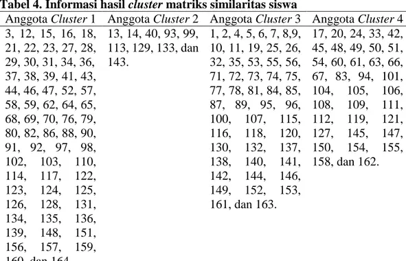 Tabel 4  menampilkan informasi hasil dari cluster yang terbentuk pada matriks  similaritas siswa