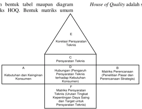 Gambar 1. Bentuk Matriks Umum House of  Quality (HOQ)  Peta  Proses  Operasi  (Operation 