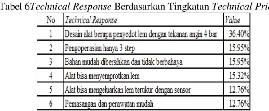 Tabel 6Technical Response Berdasarkan Tingkatan Technical Priority 