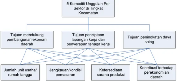 Gambar 2. Struktur Hirarki Metode AHP di Tingkat Kecamatan