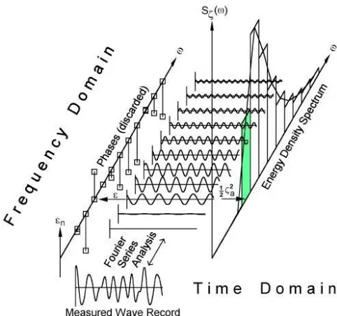 Gambar 2.2 . Ilustrasi Fast Fourier Transform (Journee, J.M.J and Pinkster, J, 