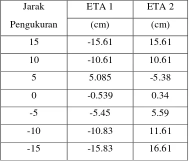 Tabel 4.1 Data dari probe 1 dan probe 2 