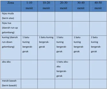 Tabel 4.6 Pengamatan perpindahan batuan 