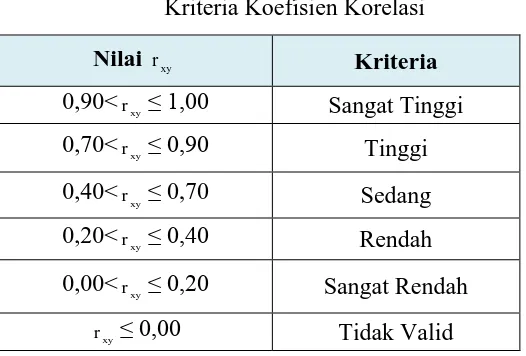 Tabel 3.5 Kriteria Koefisien Korelasi 