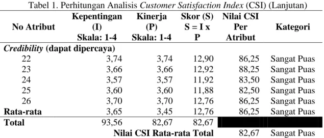 Tabel 1. Perhitungan Analisis Customer Satisfaction Index (CSI) (Lanjutan)  No Atribut  Kepentingan (I)  Skala: 1-4  Kinerja (P)  Skala: 1-4  Skor (S) S = I x P  Nilai CSI Per Atribut  Kategori  Credibility (dapat dipercaya) 