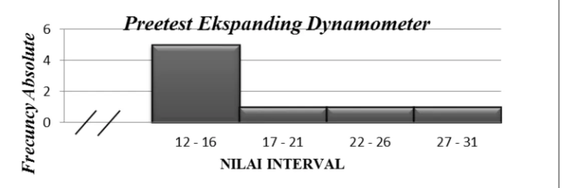 Gambar 1.2  Histogram Hasil Pree-test  Ekspanding Dynamometer 