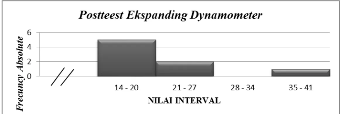 Gambar 1.3. Histogram Hasil post-test  Ekspanding Dynamometer  
