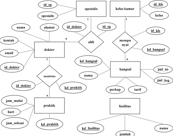 Gambar 3.1. ERD WIPRS  3.1.2. Data Context Diagram 