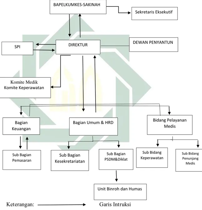 Gambar 3.3 Struktur Organisasi  