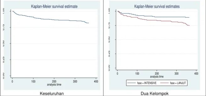 Gambar 1. Probabilitas Kumulatif Kesintasan 1 Tahun Pasien Koinfeksi TB-HIV di RSPI Prof