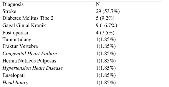 Tabel 1. Diagnosis yang menyebabkan tirah baring 