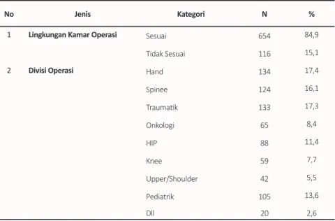 Tabel 4.   Distribusi Berdasarkan Lingkungan Kamar Operasi dan Divisi Operasi  Pada Pasien Bedah Orthopedi di RSUP Fatmawati
