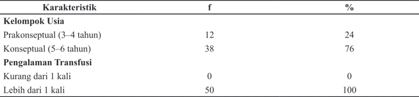 Tabel 1 Distribusi Frekuensi Karakteristik Responden Penelitian (n = 50)