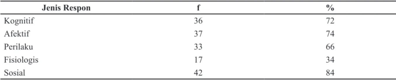 Tabel  4  terlihat  bahwa  hampir  seluruhnya  dari  responden  menunjukkan  respon  sosial  (84%),  hampir  seluruhnya  dari  responden  menunjukkan  respon  afektif  (74%),  sebagian besar dari responden menunjukkan  respon  perilaku  (66%)  dan  kogniti