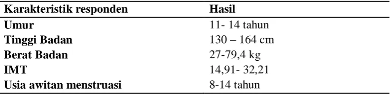 Tabel 5.1. Karakteristik Responden 