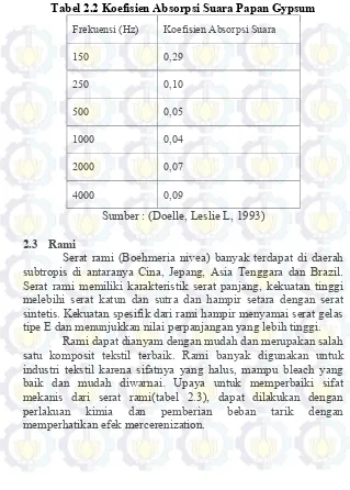 Tabel 2.2 Koefisien Absorpsi Suara Papan Gypsum 