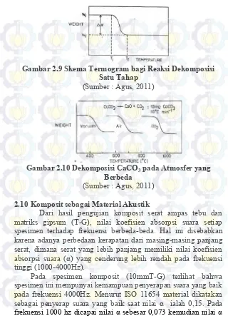 Gambar 2.10 Dekomposisi CaCO 3 pada Atmosfer yang Berbeda 