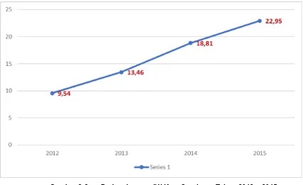 Tabel 2.7. Perkembangan Tingkat Inflasi Kota Surakarta Tahun 2011 - 2015 