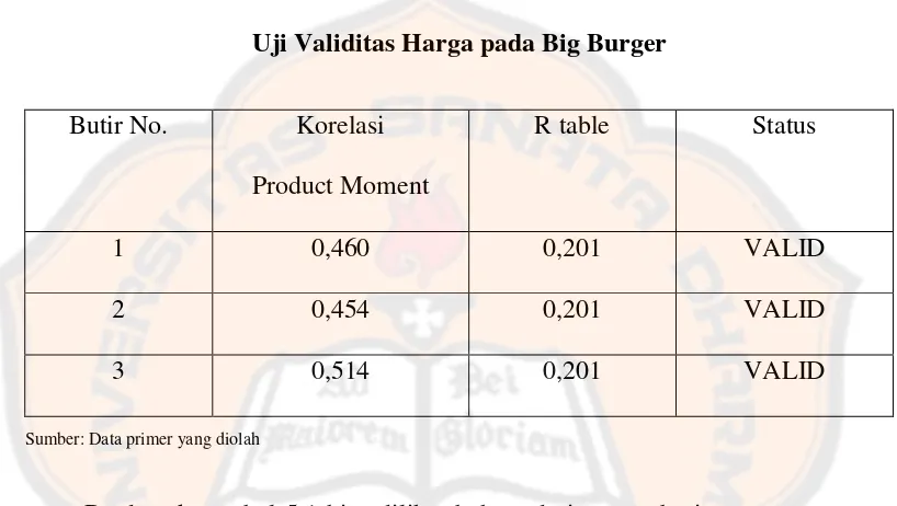Tabel 5.1 Uji Validitas Harga pada Big Burger 