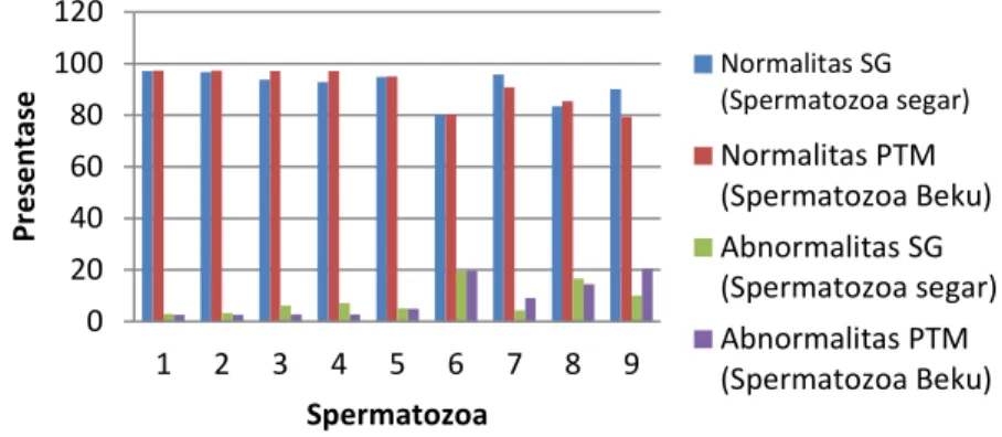 Gambar 1. Persentase jumlah abnormalitas dan normalitas Spermatozoa. 