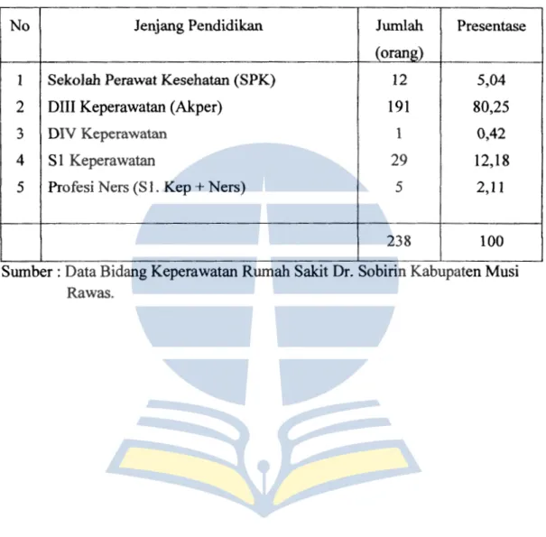Tabel  1.1. Data Sumber Daya Perawat Rumah Sakit dr. Sobirin  Kabupaten Musi Rawas Tahun 2014 Berdasarkan  Jenjang Pendidikan 