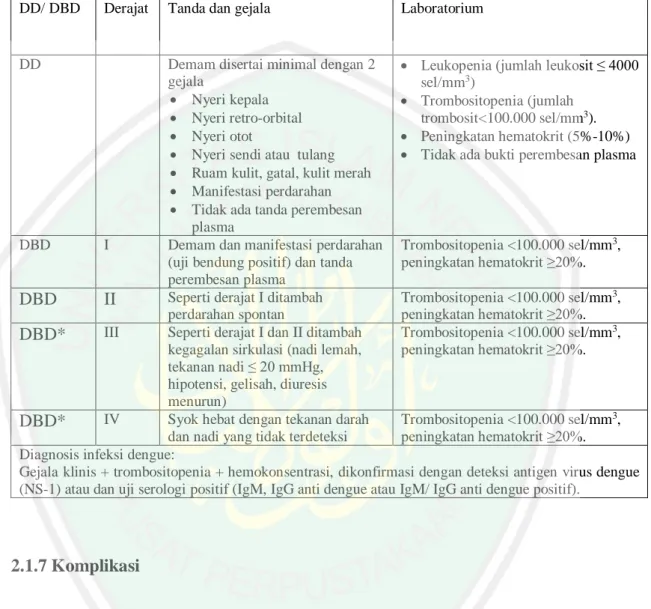 Tabel 2.1: Derajat berdasarkan klasifikasi DBD menurut WHO 2011 