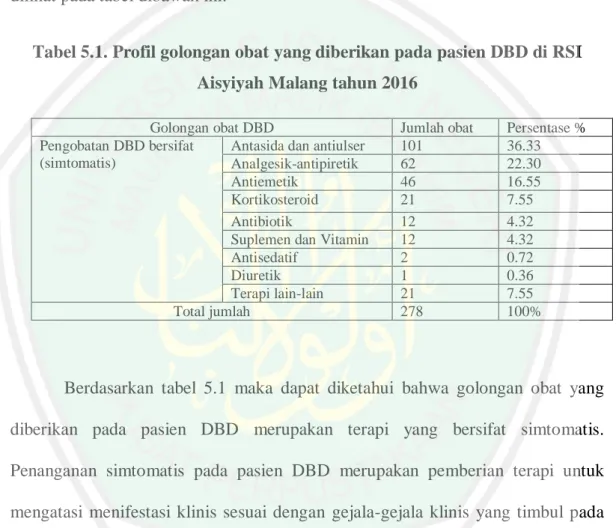 Tabel 5.1. Profil golongan obat yang diberikan pada pasien DBD di RSI  Aisyiyah Malang tahun 2016