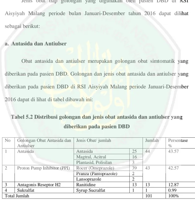 Tabel 5.2 Distribusi golongan dan jenis obat antasida dan antiulser yang  diberikan pada pasien DBD  