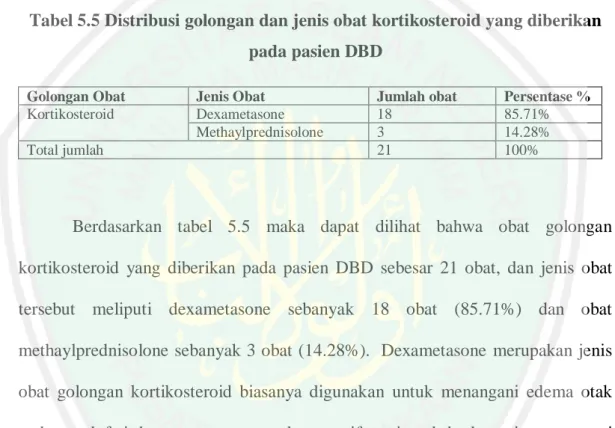 Tabel 5.5 Distribusi golongan dan jenis obat kortikosteroid yang diberikan  pada pasien DBD 