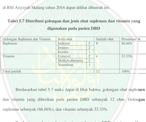 Tabel 5.7 Distribusi golongan dan jenis obat suplemen dan vitamin yang  digunakan pada pasien DBD  
