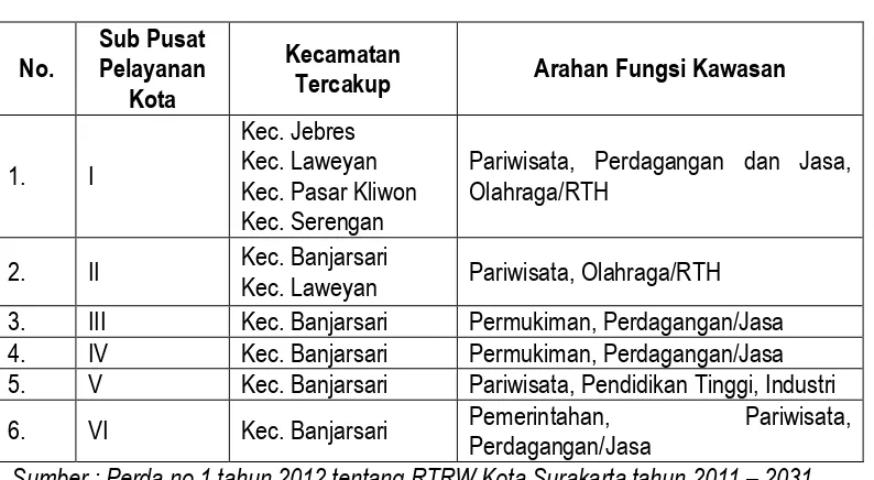 Tabel 3.3. Arahan Pembagian SPPK Kota Surakarta Tahun 2011 - 2031 