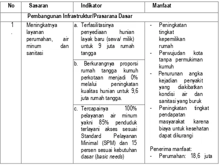 Tabel 3.1. Sasaran RPJMN 2015-2019 Bidang Infrastruktur Cipta Karya 