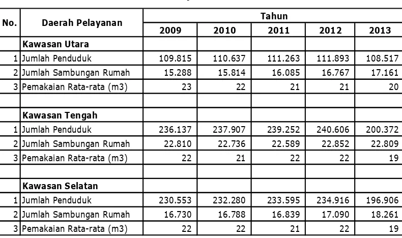 Tabel 3.8. Daerah Pelayanan SPAM di Kota Surakarta 