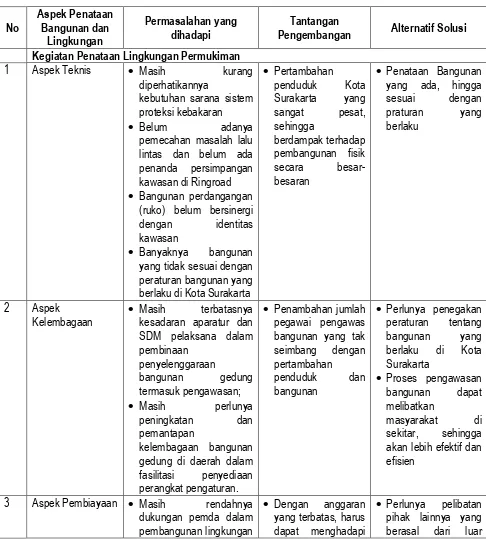 Tabel 3.10. Identifikasi Permasalahan dan Tantangan Penataan Bangunan dan Lingkungan 
