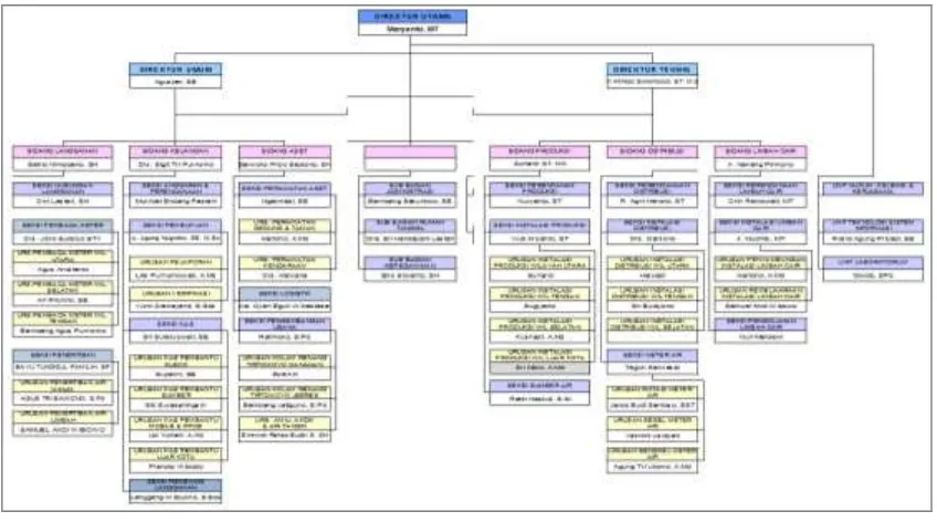 Gambar 6.8. Struktur Organisasi PDAM Tirta Dharma Kota Surakarta 