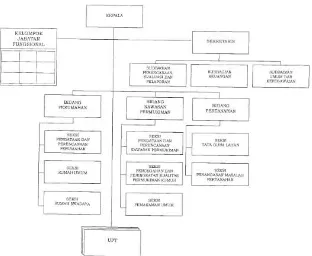 Gambar 6.3. Struktur Organisasi Dinas Perumahan, Kawasan Permukimandan Pertanahan Kota Surakarta  